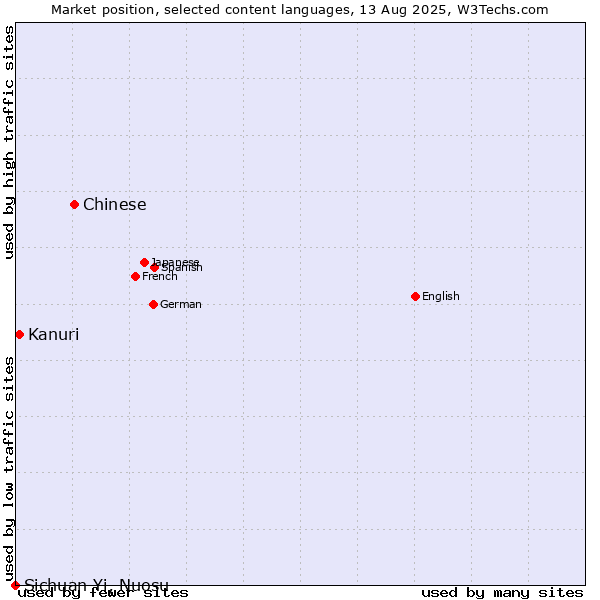 Market position of Chinese vs. Kanuri vs. Sichuan Yi, Nuosu