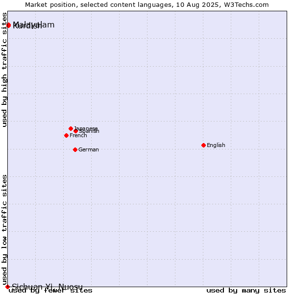 Market position of Malayalam vs. Kurdish vs. Sichuan Yi, Nuosu