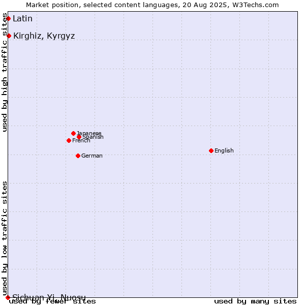 Market position of Kirghiz, Kyrgyz vs. Latin vs. Sichuan Yi, Nuosu