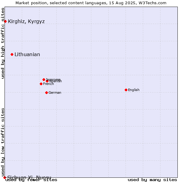 Market position of Lithuanian vs. Kirghiz, Kyrgyz vs. Sichuan Yi, Nuosu