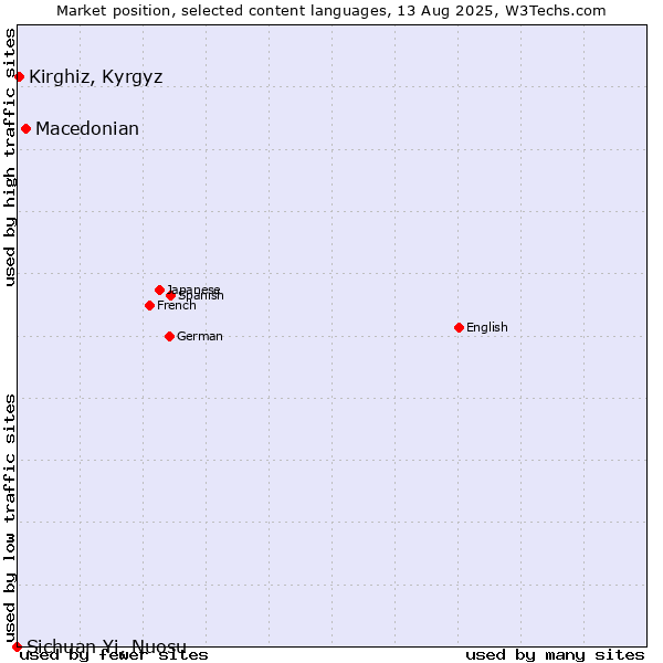 Market position of Macedonian vs. Kirghiz, Kyrgyz vs. Sichuan Yi, Nuosu
