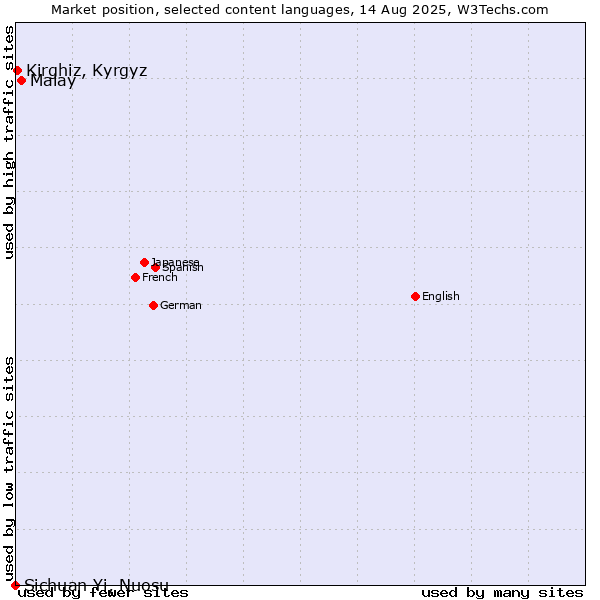 Market position of Malay vs. Kirghiz, Kyrgyz vs. Sichuan Yi, Nuosu