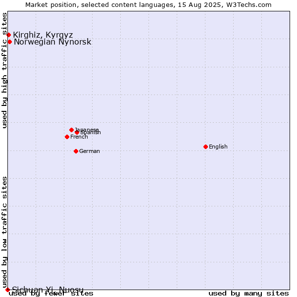 Market position of Norwegian Nynorsk vs. Kirghiz, Kyrgyz vs. Sichuan Yi, Nuosu