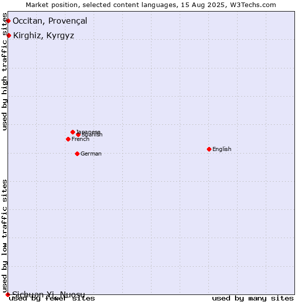 Market position of Kirghiz, Kyrgyz vs. Occitan, Provençal vs. Sichuan Yi, Nuosu