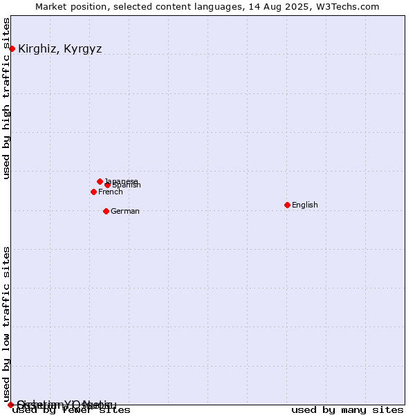Market position of Kirghiz, Kyrgyz vs. Sichuan Yi, Nuosu vs. Ossetian, Ossetic
