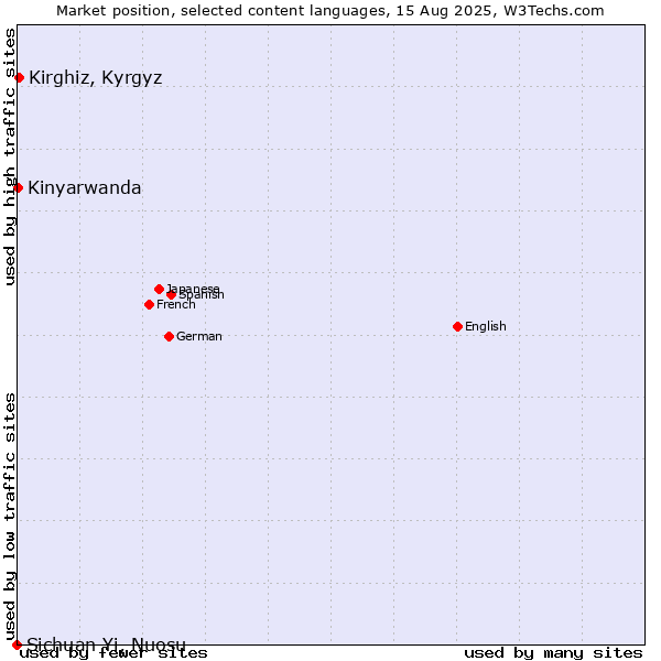 Market position of Kirghiz, Kyrgyz vs. Kinyarwanda vs. Sichuan Yi, Nuosu