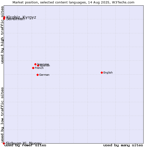 Market position of Kirghiz, Kyrgyz vs. Sardinian vs. Sichuan Yi, Nuosu