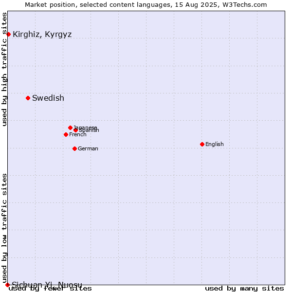 Market position of Swedish vs. Kirghiz, Kyrgyz vs. Sichuan Yi, Nuosu