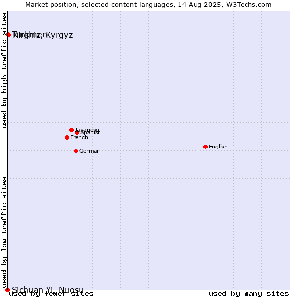 Market position of Kirghiz, Kyrgyz vs. Turkmen vs. Sichuan Yi, Nuosu