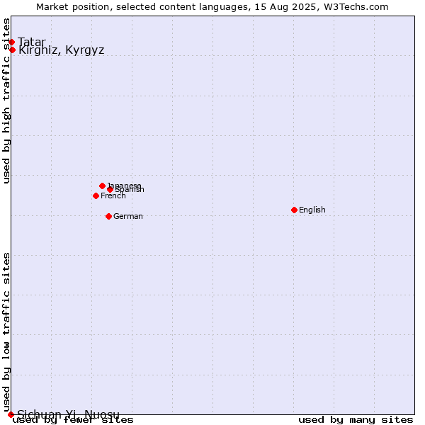 Market position of Kirghiz, Kyrgyz vs. Tatar vs. Sichuan Yi, Nuosu