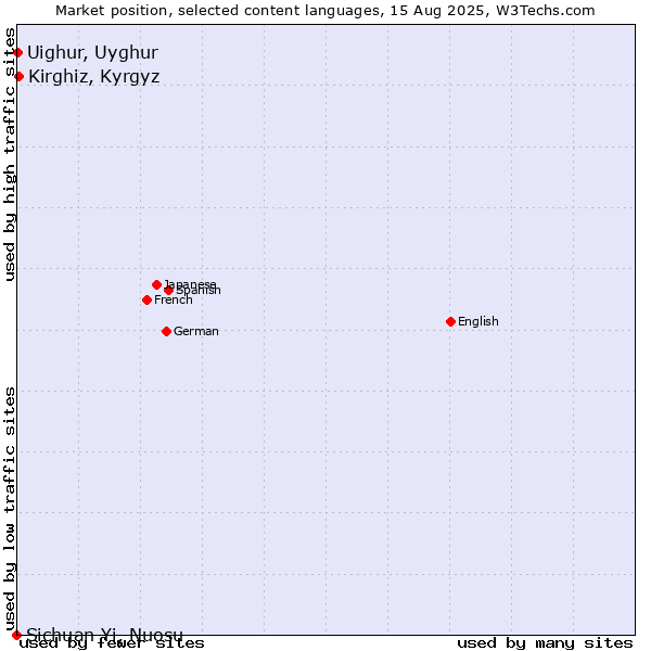 Market position of Kirghiz, Kyrgyz vs. Uighur, Uyghur vs. Sichuan Yi, Nuosu
