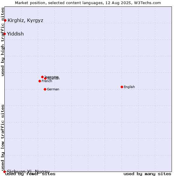 Market position of Kirghiz, Kyrgyz vs. Yiddish vs. Sichuan Yi, Nuosu