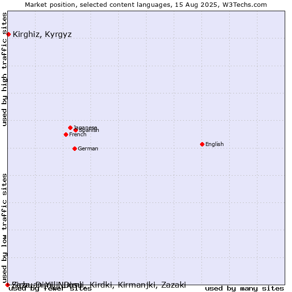Market position of Kirghiz, Kyrgyz vs. Sichuan Yi, Nuosu vs. Zaza, Dimili, Dimli, Kirdki, Kirmanjki, Zazaki