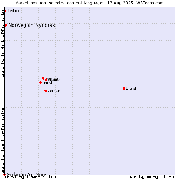 Market position of Norwegian Nynorsk vs. Latin vs. Sichuan Yi, Nuosu