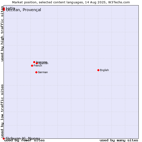 Market position of Occitan, Provençal vs. Latin vs. Sichuan Yi, Nuosu