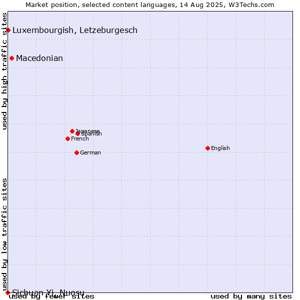 Market position of Macedonian vs. Luxembourgish, Letzeburgesch vs. Sichuan Yi, Nuosu