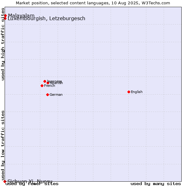 Market position of Malayalam vs. Luxembourgish, Letzeburgesch vs. Sichuan Yi, Nuosu