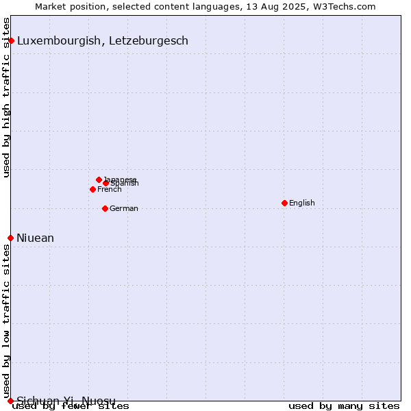 Market position of Luxembourgish, Letzeburgesch vs. Niuean vs. Sichuan Yi, Nuosu