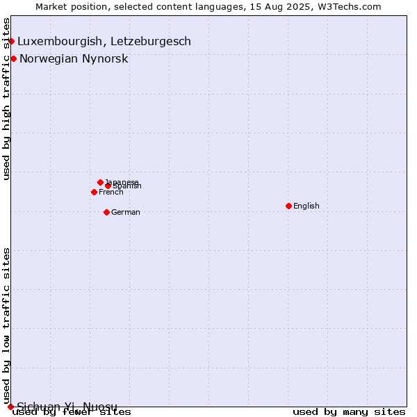 Market position of Norwegian Nynorsk vs. Luxembourgish, Letzeburgesch vs. Sichuan Yi, Nuosu