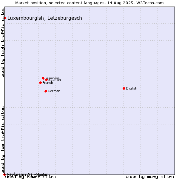 Market position of Luxembourgish, Letzeburgesch vs. Ossetian, Ossetic vs. Sichuan Yi, Nuosu