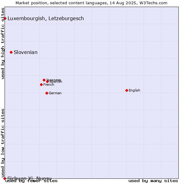 Market position of Slovenian vs. Luxembourgish, Letzeburgesch vs. Sichuan Yi, Nuosu