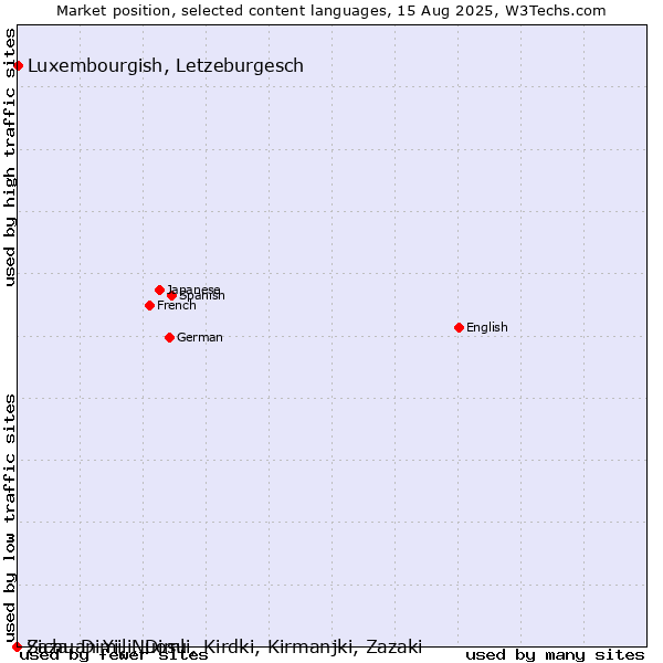 Market position of Luxembourgish, Letzeburgesch vs. Zaza, Dimili, Dimli, Kirdki, Kirmanjki, Zazaki vs. Sichuan Yi, Nuosu