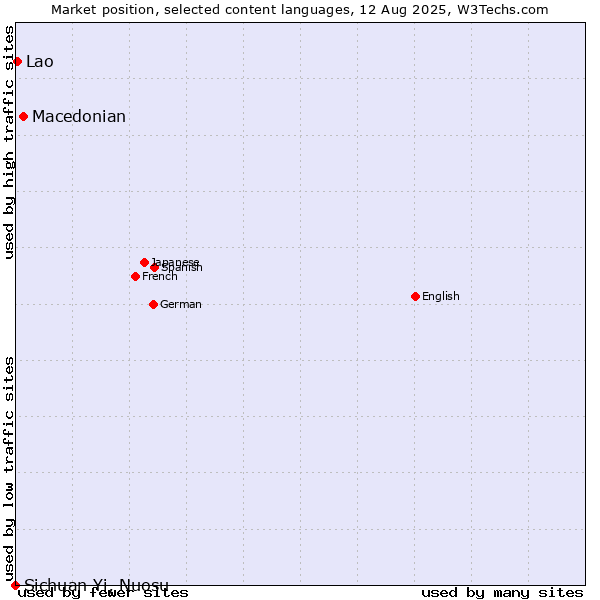 Market position of Macedonian vs. Lao vs. Sichuan Yi, Nuosu
