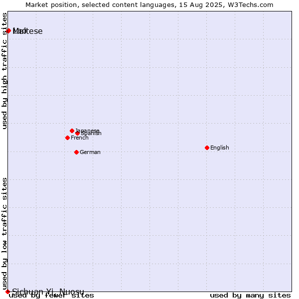 Market position of Lao vs. Maltese vs. Sichuan Yi, Nuosu