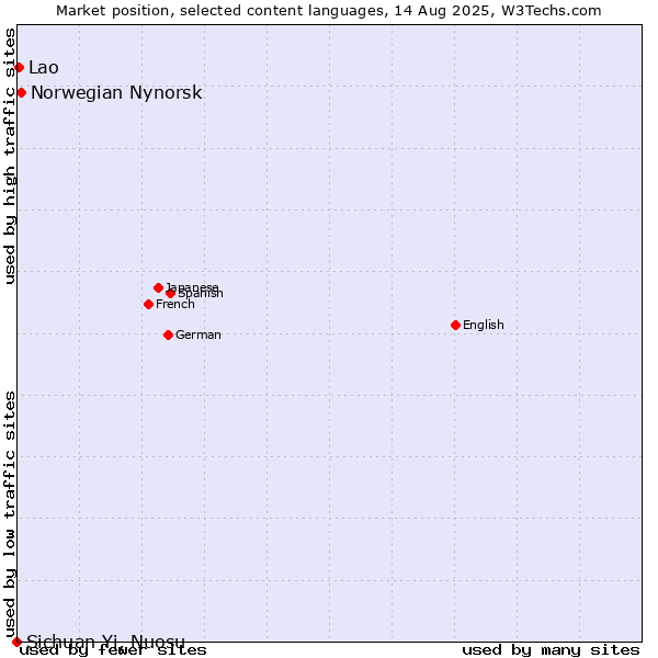 Market position of Norwegian Nynorsk vs. Lao vs. Sichuan Yi, Nuosu