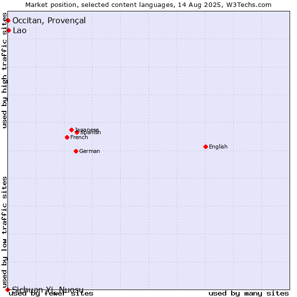 Market position of Lao vs. Occitan, Provençal vs. Sichuan Yi, Nuosu