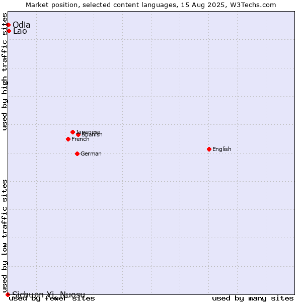 Market position of Lao vs. Odia vs. Sichuan Yi, Nuosu