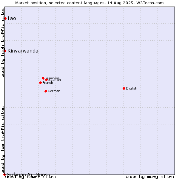 Market position of Lao vs. Kinyarwanda vs. Sichuan Yi, Nuosu