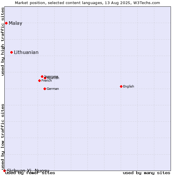 Market position of Lithuanian vs. Malay vs. Sichuan Yi, Nuosu