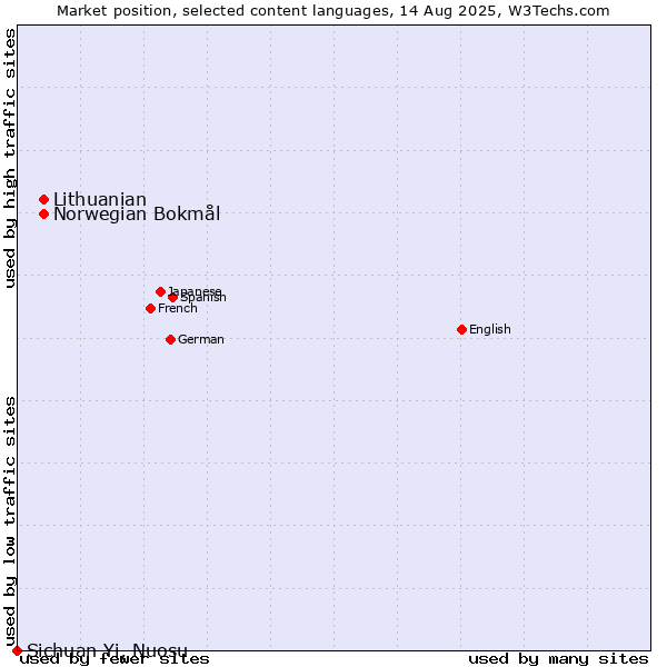 Market position of Norwegian Bokmål vs. Lithuanian vs. Sichuan Yi, Nuosu