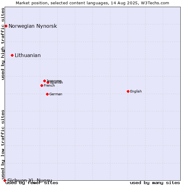Market position of Lithuanian vs. Norwegian Nynorsk vs. Sichuan Yi, Nuosu