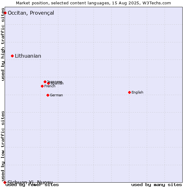 Market position of Lithuanian vs. Occitan, Provençal vs. Sichuan Yi, Nuosu