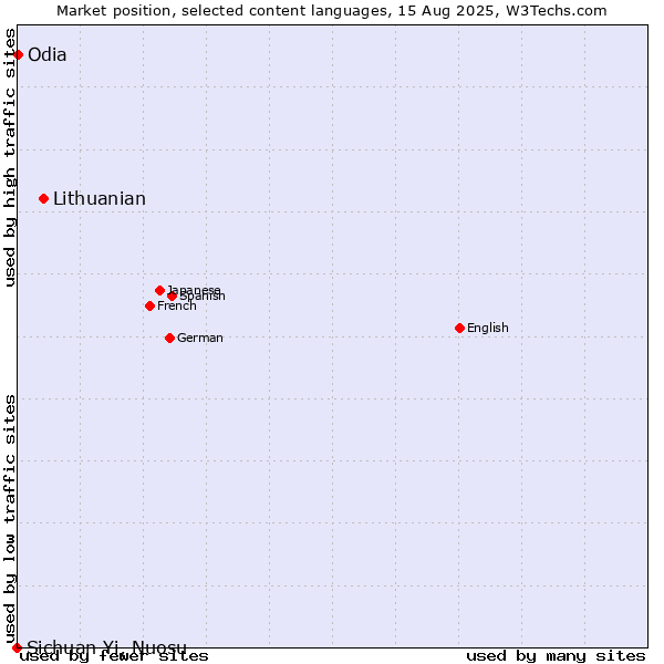 Market position of Lithuanian vs. Odia vs. Sichuan Yi, Nuosu
