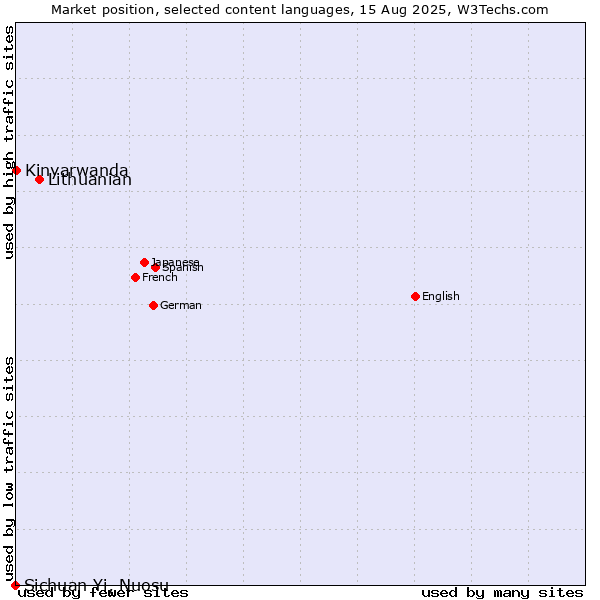 Market position of Lithuanian vs. Kinyarwanda vs. Sichuan Yi, Nuosu