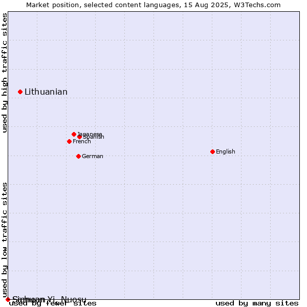 Market position of Lithuanian vs. Samoan vs. Sichuan Yi, Nuosu