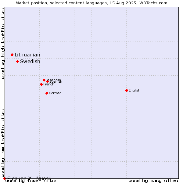 Market position of Swedish vs. Lithuanian vs. Sichuan Yi, Nuosu