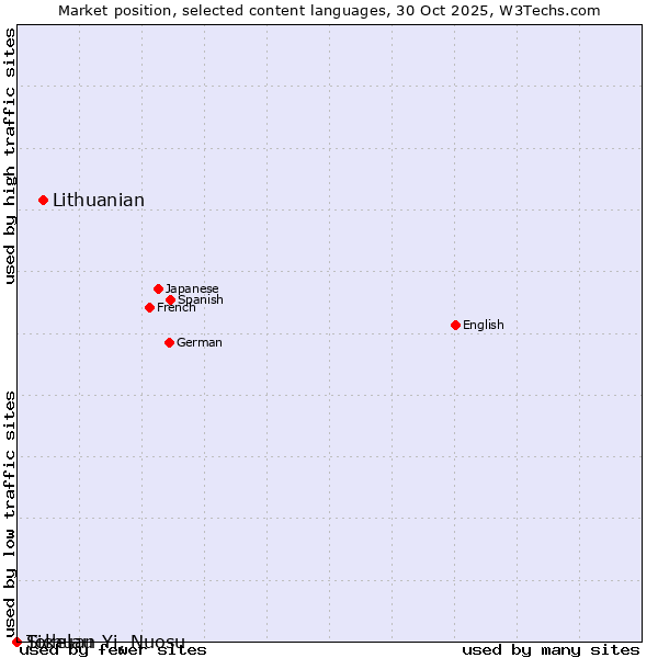 Market position of Lithuanian vs. Tokelau vs. Sichuan Yi, Nuosu