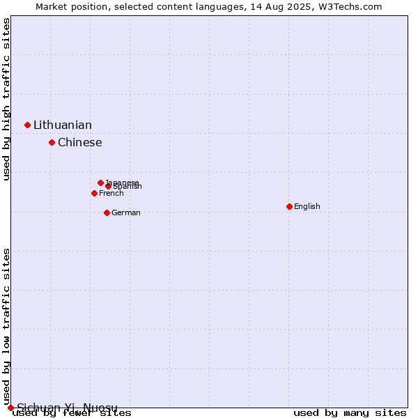 Market position of Chinese vs. Lithuanian vs. Sichuan Yi, Nuosu