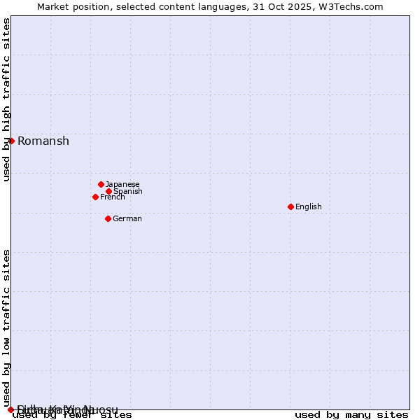 Market position of Romansh vs. Luba-Katanga vs. Sichuan Yi, Nuosu