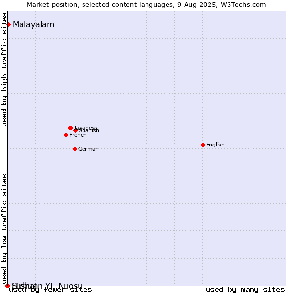 Market position of Malayalam vs. Sichuan Yi, Nuosu vs. Lushai