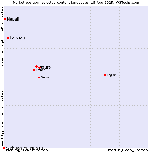 Market position of Latvian vs. Nepali vs. Sichuan Yi, Nuosu