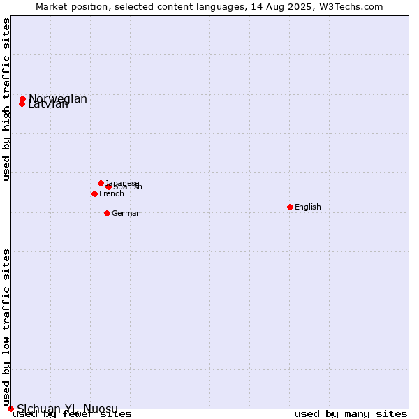 Market position of Norwegian vs. Latvian vs. Sichuan Yi, Nuosu