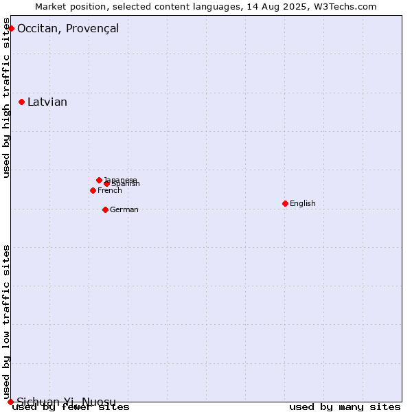 Market position of Latvian vs. Occitan, Provençal vs. Sichuan Yi, Nuosu