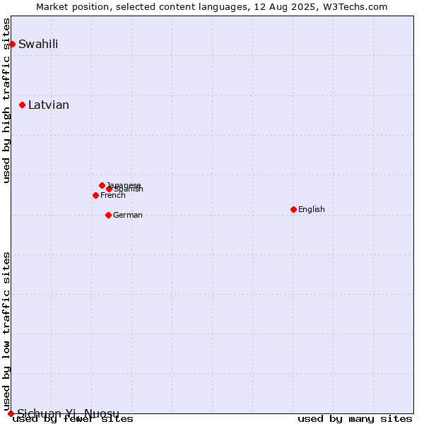 Market position of Latvian vs. Swahili vs. Sichuan Yi, Nuosu