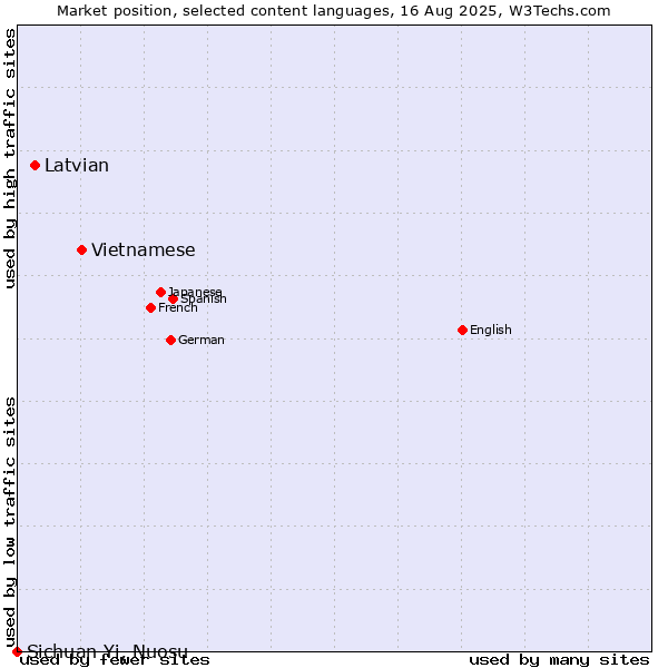 Market position of Vietnamese vs. Latvian vs. Sichuan Yi, Nuosu