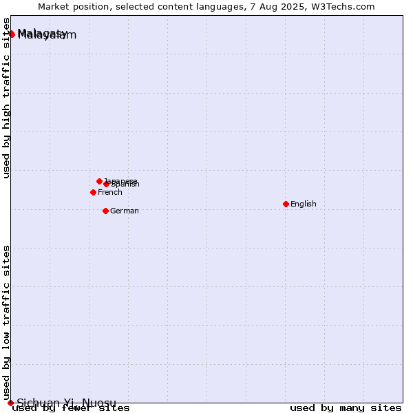 Market position of Malayalam vs. Malagasy vs. Sichuan Yi, Nuosu